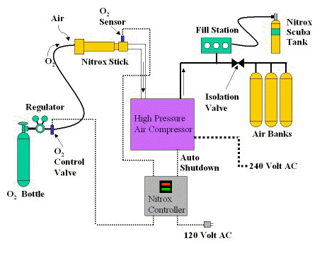 Nitrox Controller Schematic with Nitrox Stik